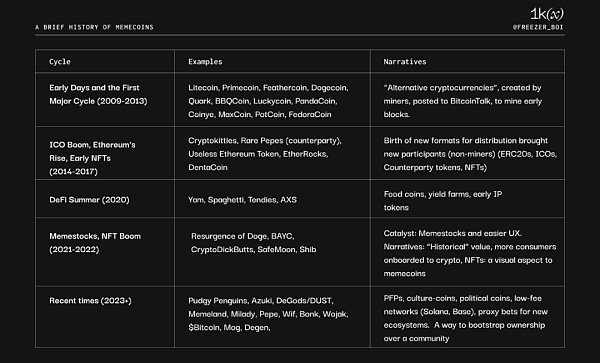 1kx: Meme币简史 及未来趋势分析