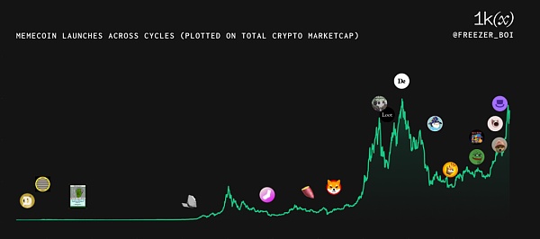 1kx: Meme币简史 及未来趋势分析