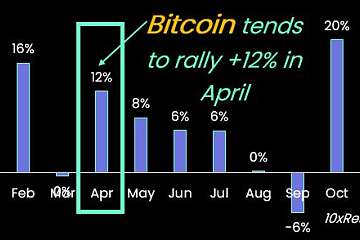 10x Research：4月通常是比特