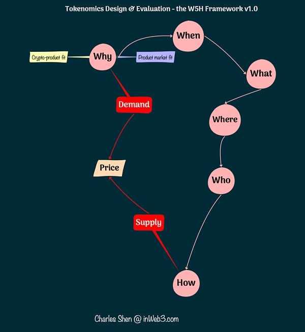 W5H 框架解码系列二：When, What, Where, and Who？