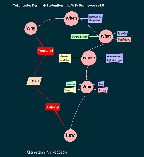 W5H 框架解码系列二：When, What, Where, and Who？