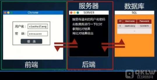 web3.0前端和后端的区别详细辨析！