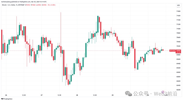 比特币价格第二季度逼近 7 万美元 历史高点成为关注焦点