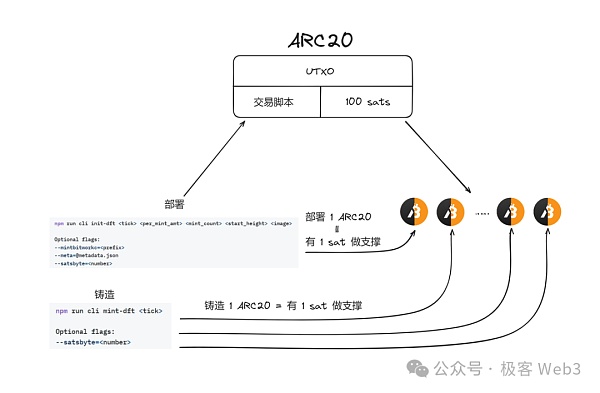 简析Atomicals协议：BTC资产协议的革命进行时