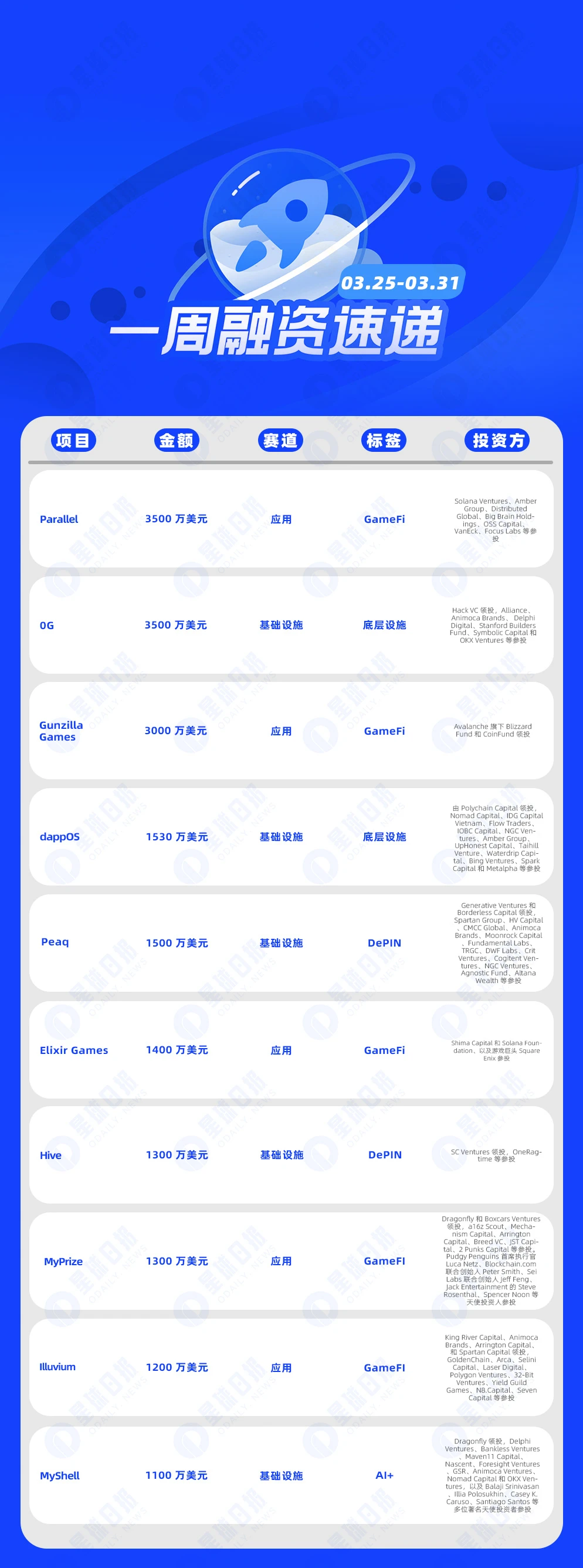 一周融资速递 | 31家项目获投，已披露融资总额约2.78亿美元（3.25-3.31）