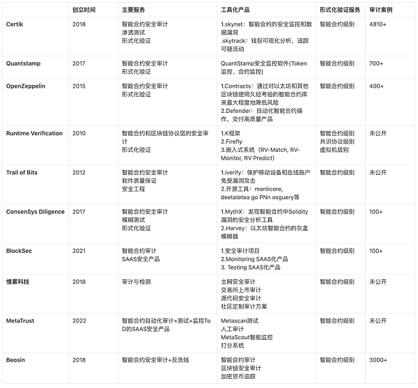 Web3安全 —— 隐藏的千亿市场