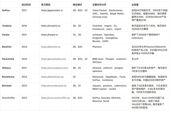 Web3安全 —— 隐藏的千亿市场