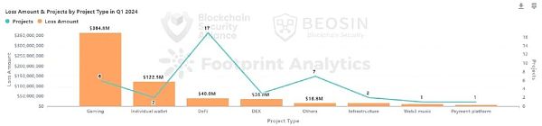 2024年Q1 Web3区块链安全态势、反洗钱分析回顾（一）