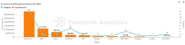 2024年Q1 Web3区块链安全态势、反洗钱分析回顾（一）