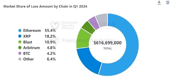 2024年Q1 Web3区块链安全态势、反洗钱分析回顾（一）