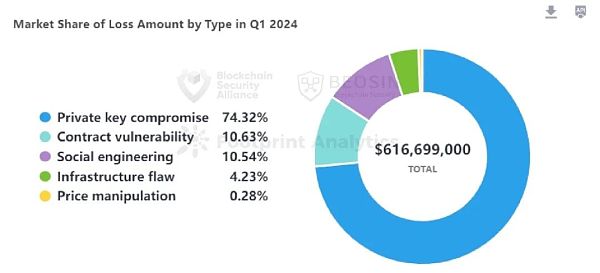 2024年Q1 Web3区块链安全态势、反洗钱分析回顾（一）