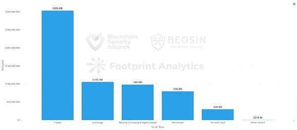 2024年Q1 Web3区块链安全态势、反洗钱分析回顾（一）