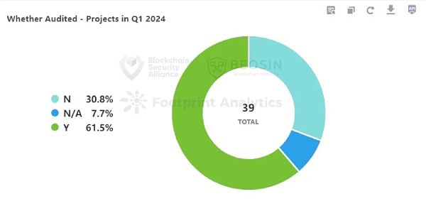 2024年Q1 Web3区块链安全态势、反洗钱分析回顾（一）