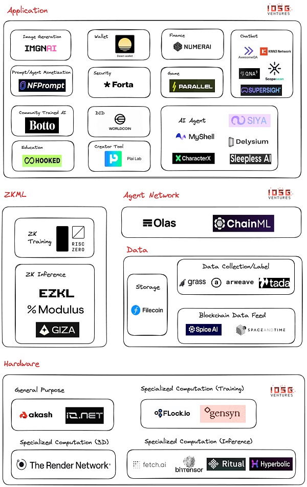 IOSG｜从AI x Web3技术堆栈展开infra新叙事