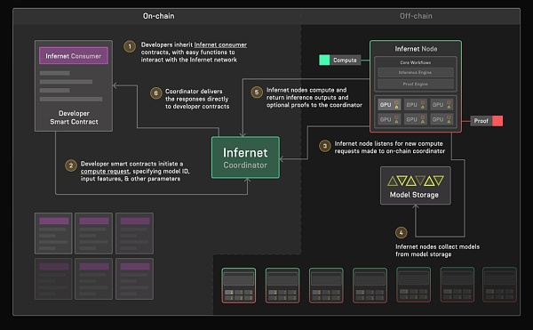 IOSG｜从AI x Web3技术堆栈展开infra新叙事