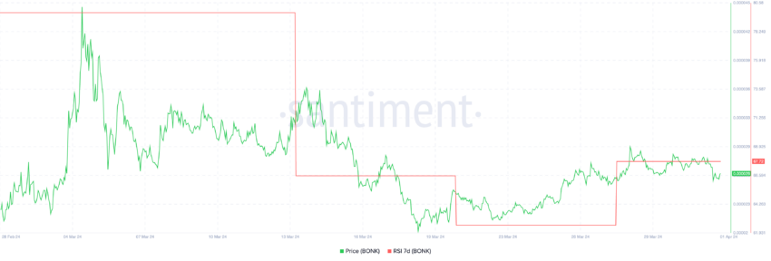 BONK 价格停滞——活动下降是原因吗？