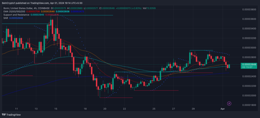 BONK 价格停滞——活动下降是原因吗？