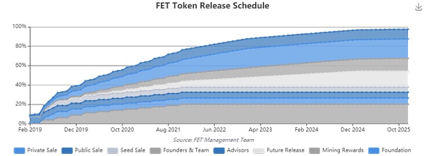 区块链与AI的交汇点：深入了解 Fetch.ai 去中心化机器学习平台