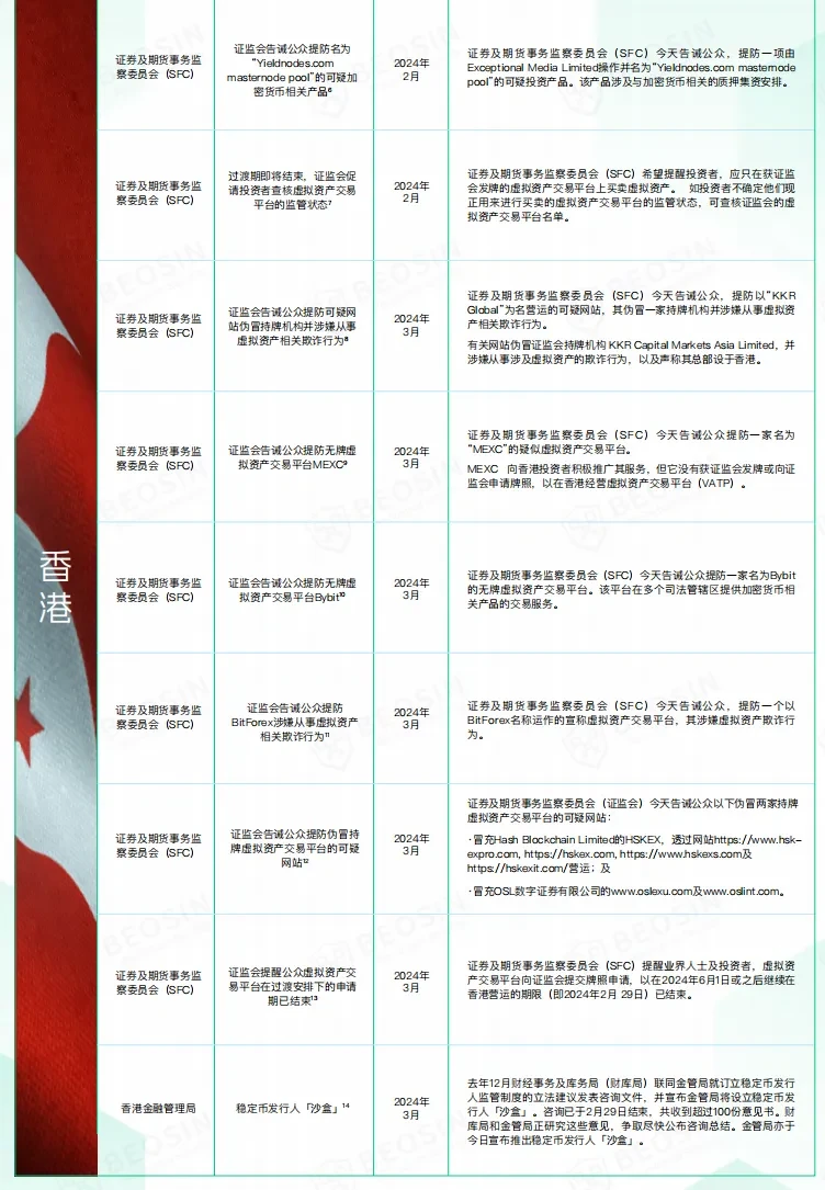 Beosin：2024年Q1关键监管和合规事件分析