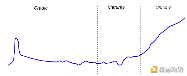 从摇篮到独角兽 以太坊公共物品融资的周期理论