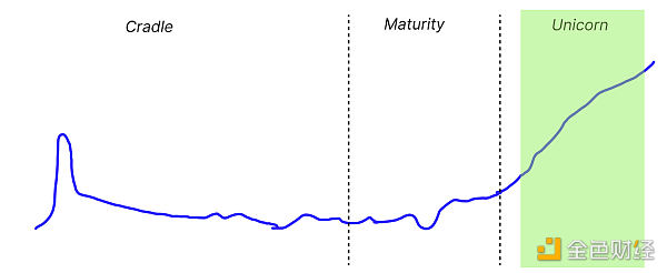 从摇篮到独角兽 以太坊公共物品融资的周期理论