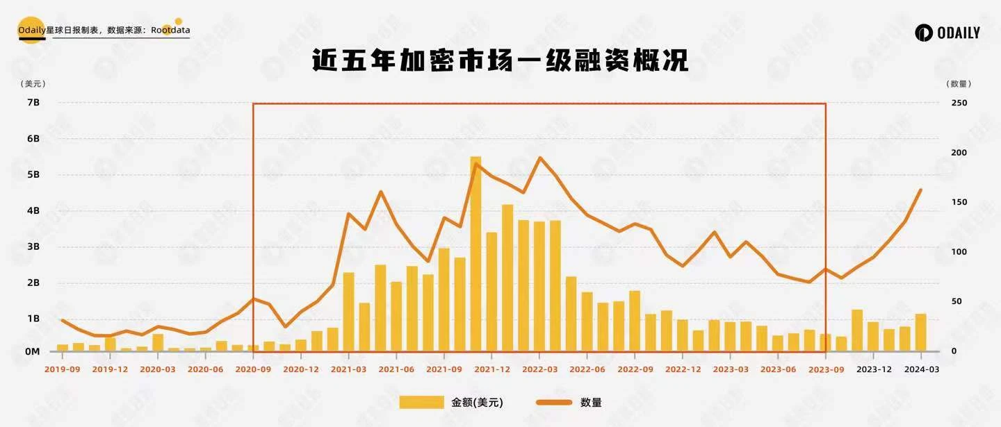 复盘Q1投融资：牛市进入中前期，DePIN和GameFi备受瞩目