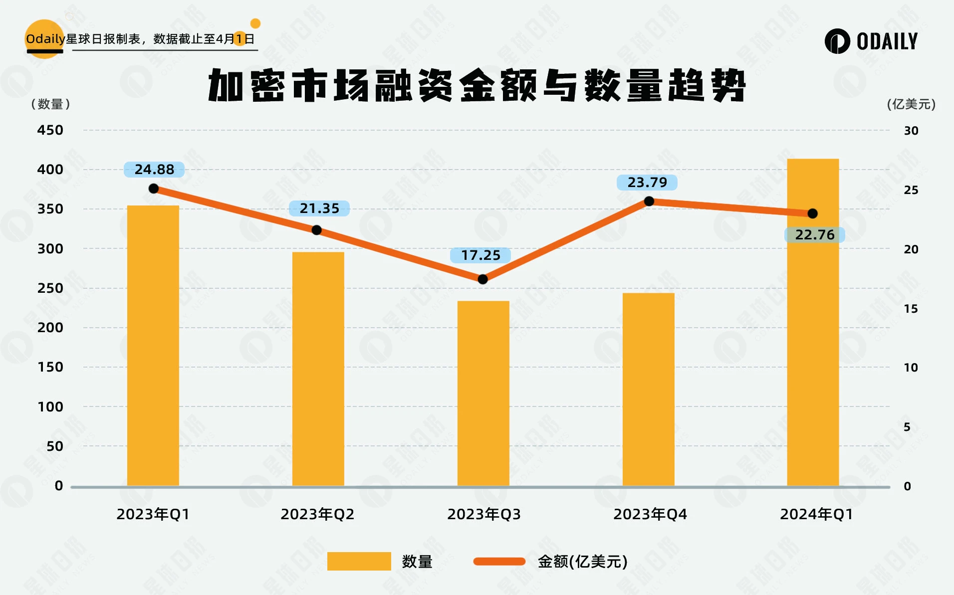 复盘Q1投融资：牛市进入中前期，DePIN和GameFi备受瞩目