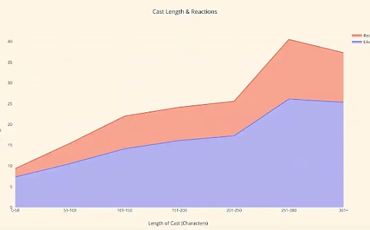 即将完成估值10亿美元的融资 去中心化社交赛道因Farcaster而彻底不同？