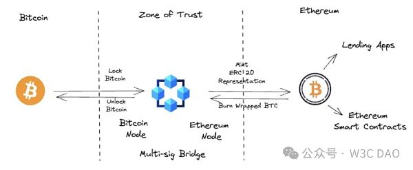 Polygon Ventures：对本轮牛市 BTC 生态的研究分析