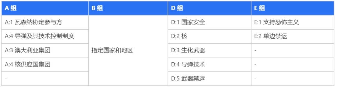 *美国出口管制规定提及的国家和地区组别清单