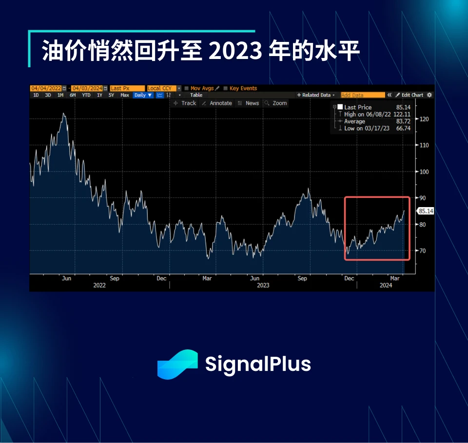 SignalPlus宏观分析(20240403)：避险情绪持续加剧，股票、债券和加密货币齐跌