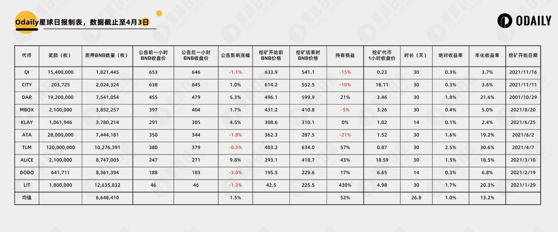 ENA 24H涨幅超50%，数据回顾21期币安Launchpool表现