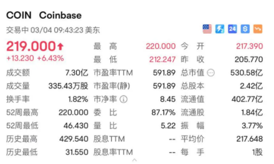 比特币最新行情价格，向上触及66000美元