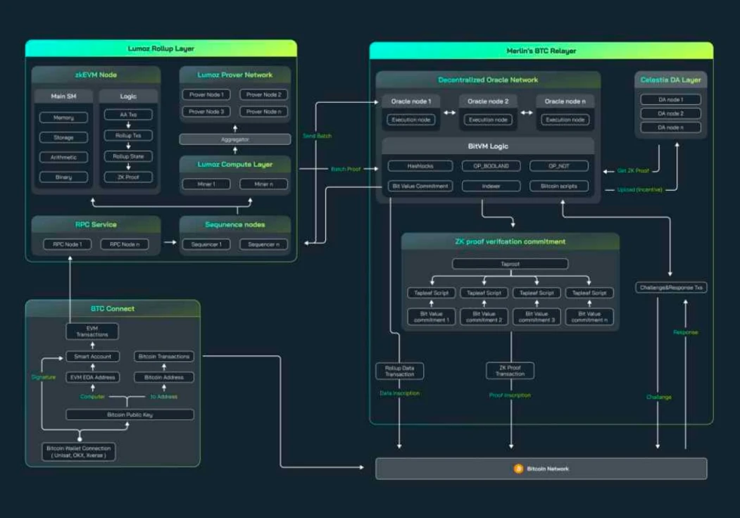 详解Merlin Chain技术架构