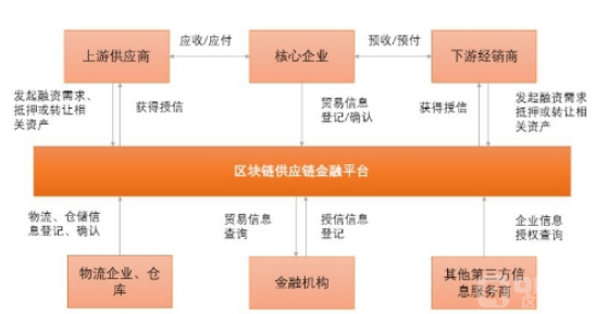 区块链技术应用领域的探索与实践！