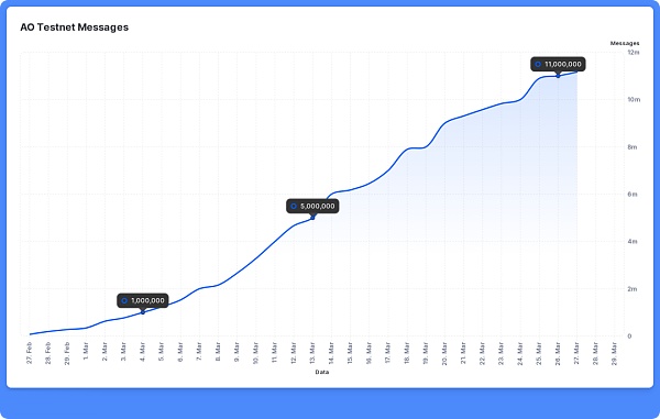 广受关注的超并行计算机 Arweave AO 发布一个月后有哪些看点