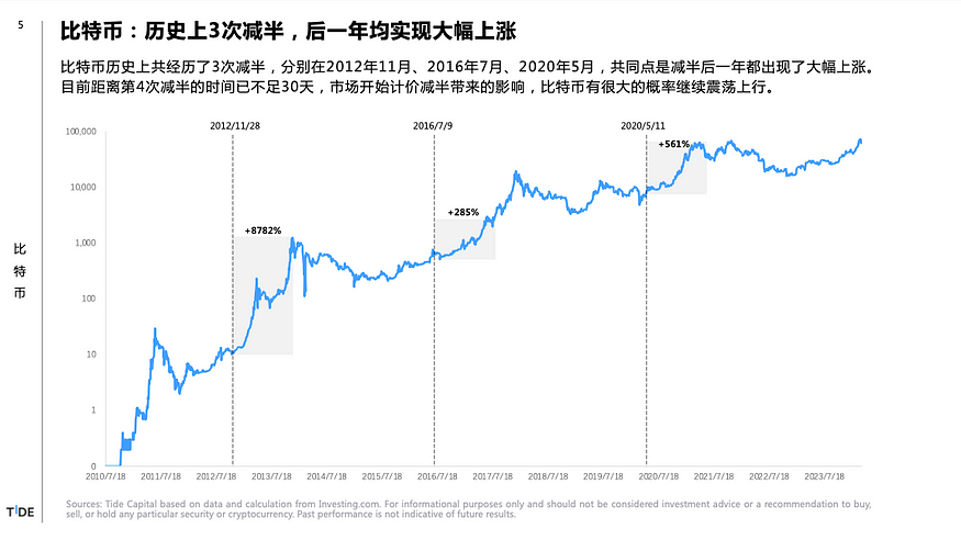 Tide Capital：比特币减半你需要知道的6个Big Ideas