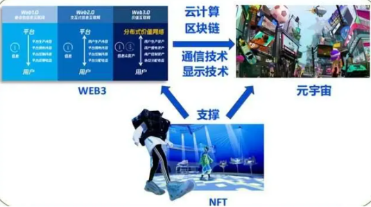 深入了解web3.0、元宇宙与NFT的关系