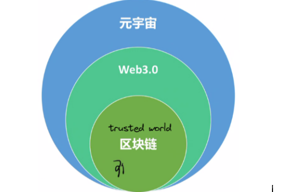 探索web3.0、元宇宙与区块链的融合