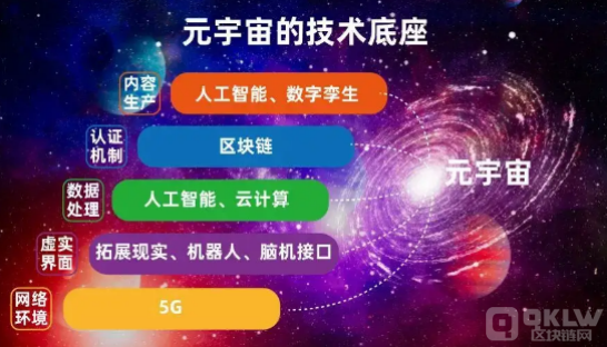 探索web3.0、元宇宙与区块链的融合