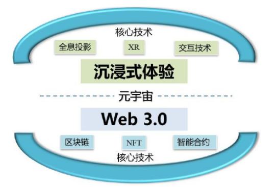 探索web3.0、元宇宙与区块链的融合