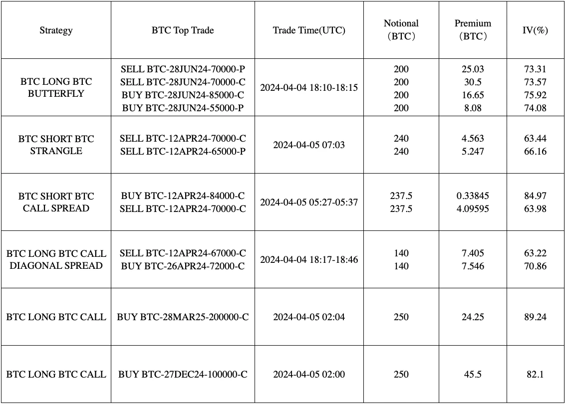 SignalPlus波动率专栏(20240405)：美联储官员密集放鹰，BTC冲高回落