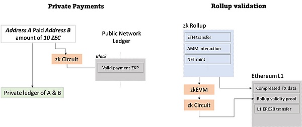 Web3 中的 ZKP：现在和未来