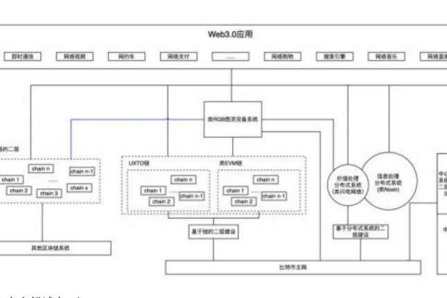 从状态机的角度观察比特币二层，Web3大规模应用的架构是什么样子？