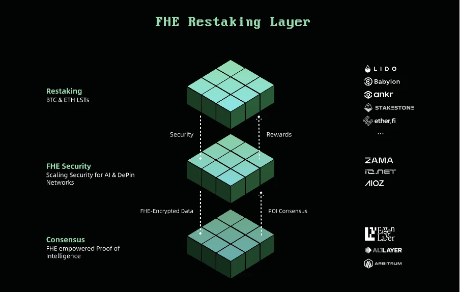 当FHE遇上Restaking：一文读懂行业新贵Mind Network