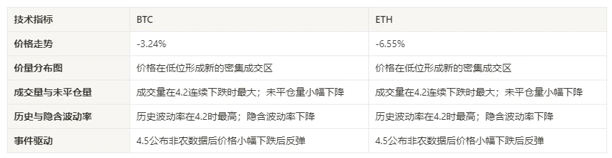 加密市场情绪研究报告(2024.03.29-04.05)：非农数据强劲主流币下跌后反弹