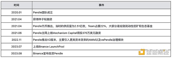 MIIX Capital：Pendle调研分析报告