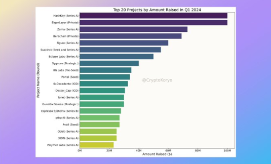 加密 VC 2024 Q1 数据分析：哪些叙事被看好？