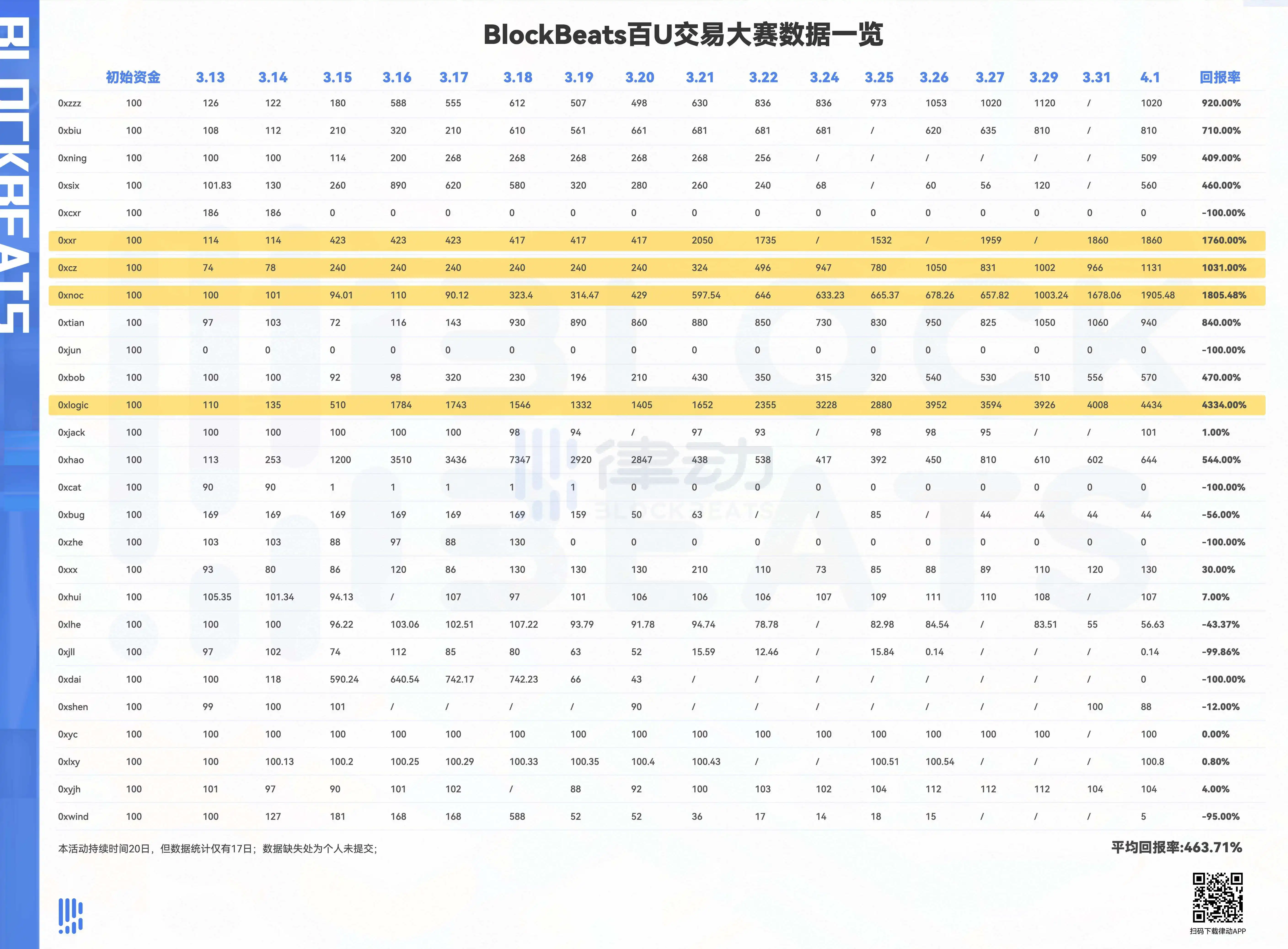 免费给你 100U 最多能赚多少？我们做了个 27 人的交易实验