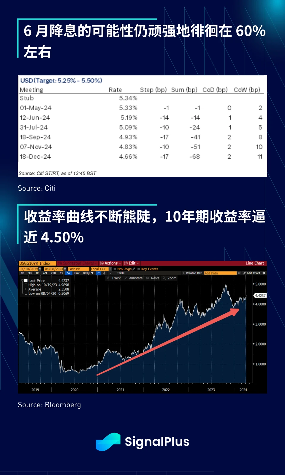 SignalPlus宏观分析(20240408)：宏观利好不断，BTC重返7万美元